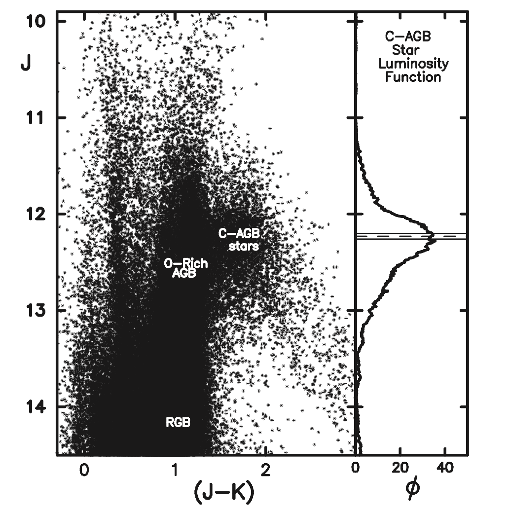 Figure from Madore & Freedman 2020